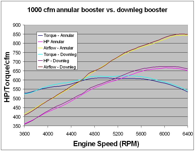 511" FE Annular vs. Downleg Boosters